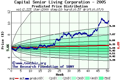 Predicted price distribution