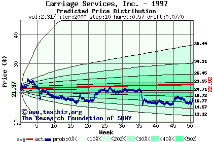 Predicted price distribution