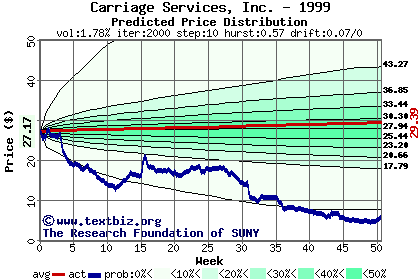 Predicted price distribution