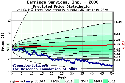 Predicted price distribution