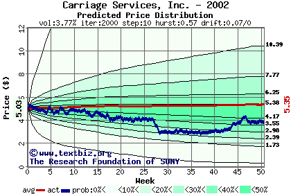 Predicted price distribution