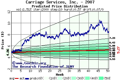 Predicted price distribution