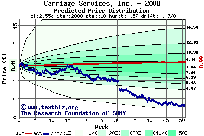 Predicted price distribution