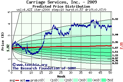 Predicted price distribution