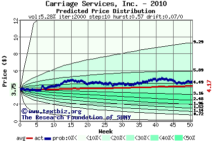 Predicted price distribution