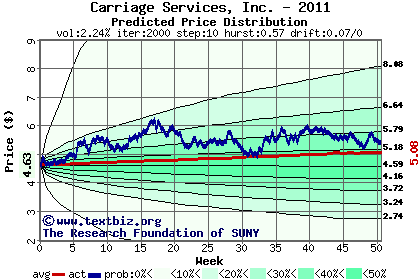 Predicted price distribution