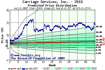 Predicted price distribution