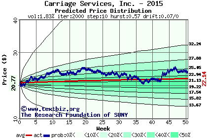 Predicted price distribution