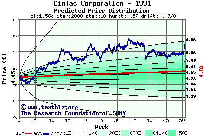 Predicted price distribution