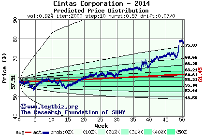 Predicted price distribution