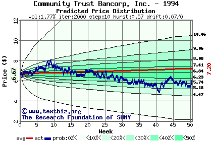 Predicted price distribution