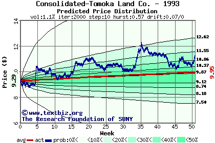 Predicted price distribution