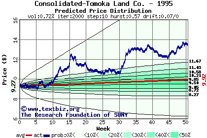 Predicted price distribution