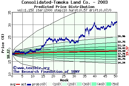 Predicted price distribution