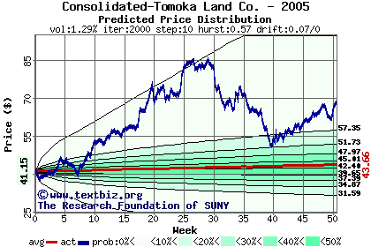 Predicted price distribution