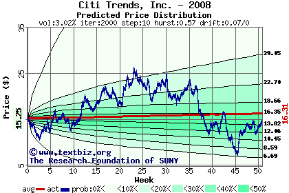 Predicted price distribution