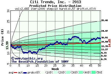 Predicted price distribution