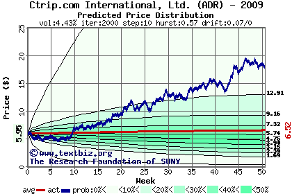 Predicted price distribution