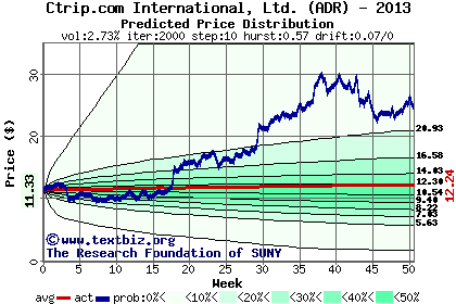 Predicted price distribution