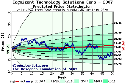 Predicted price distribution