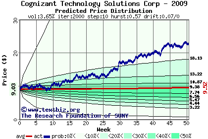 Predicted price distribution