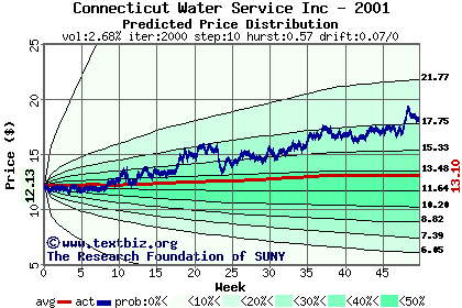 Predicted price distribution