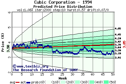 Predicted price distribution