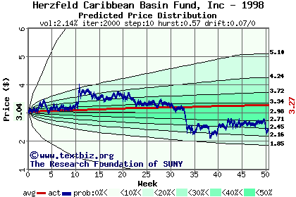 Predicted price distribution