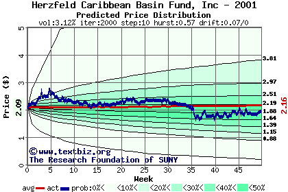 Predicted price distribution