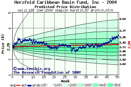 Predicted price distribution