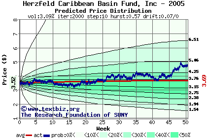 Predicted price distribution