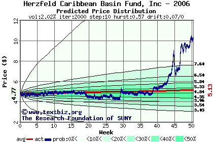 Predicted price distribution