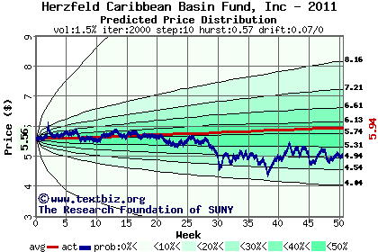 Predicted price distribution