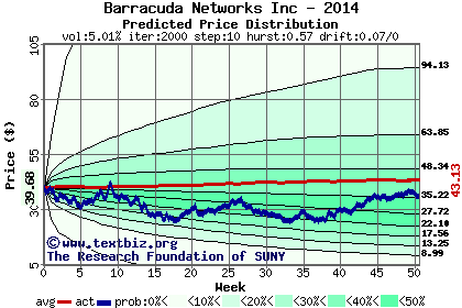 Predicted price distribution