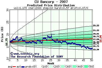 Predicted price distribution