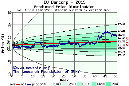 Predicted price distribution