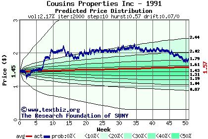 Predicted price distribution