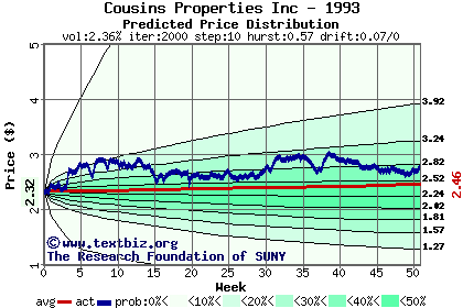 Predicted price distribution