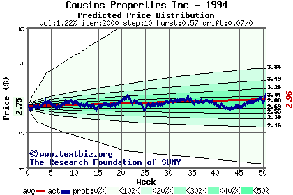 Predicted price distribution