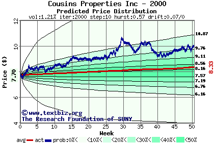 Predicted price distribution