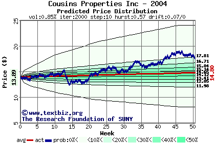 Predicted price distribution