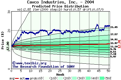 Predicted price distribution