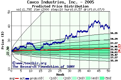 Predicted price distribution