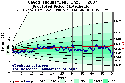 Predicted price distribution