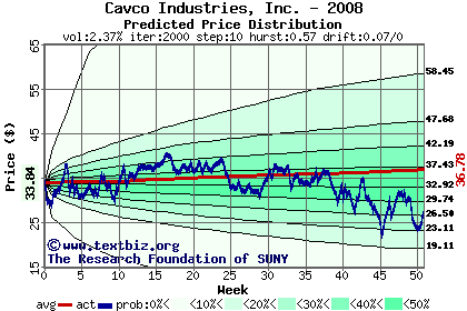 Predicted price distribution