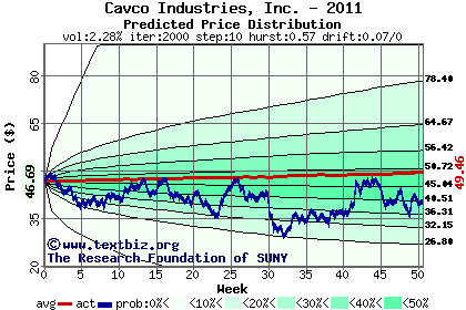 Predicted price distribution