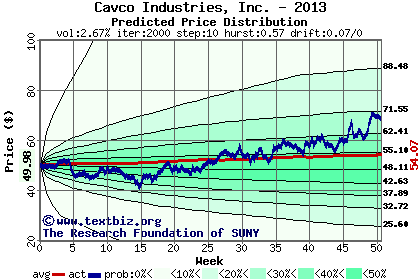 Predicted price distribution