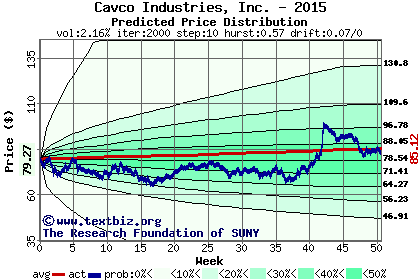 Predicted price distribution