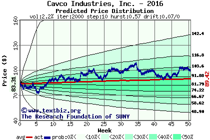 Predicted price distribution