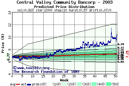 Predicted price distribution